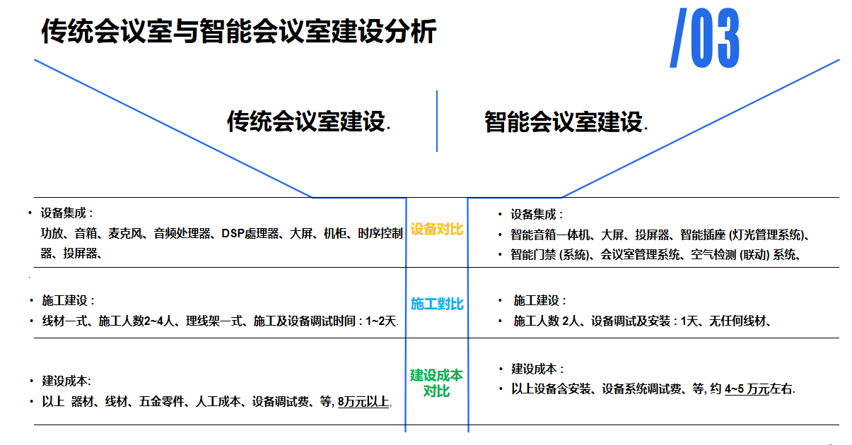 智能會(huì)議室建設(shè)分析
