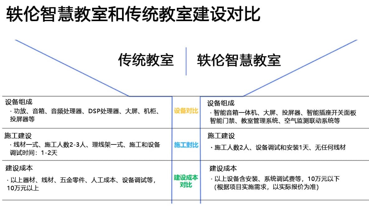 智慧教室和傳統(tǒng)教室的對(duì)比
