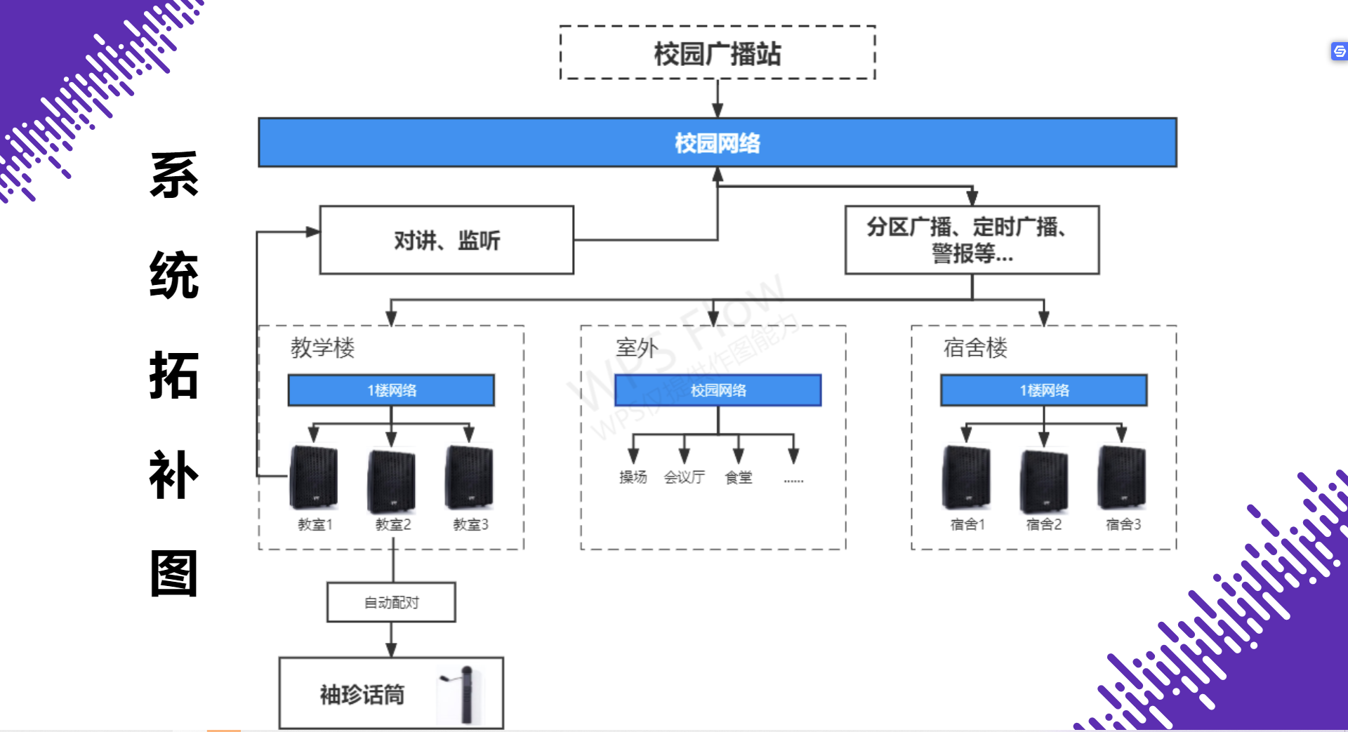 校園教學(xué)廣播系統(tǒng)拓撲圖