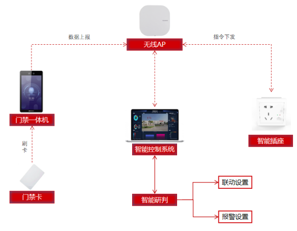 門禁聯動控制