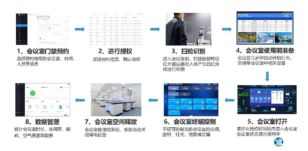 會(huì)議室預(yù)約管理流程